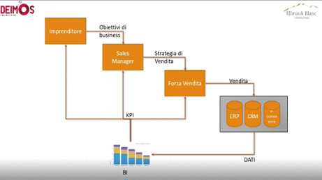 LA BI PER LA GESTIONE E CONTROLLO DELLA FORZA VENDITA